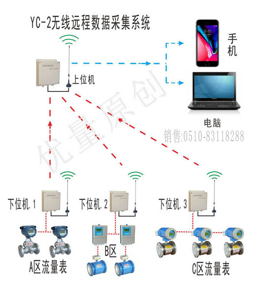 無線數(shù)據(jù)采集收費(fèi)系統(tǒng)、無線蒸汽計(jì)費(fèi)控制數(shù)據(jù)遠(yuǎn)程抄表系統(tǒng)