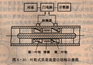 葉輪式質(zhì)量流量計結(jié)構(gòu)示意圖