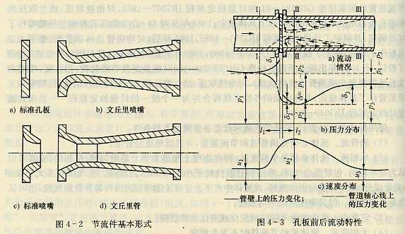 節(jié)流件基本形式 孔板前后流動(dòng)特性
