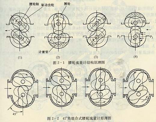腰輪流量計(jì)原理圖