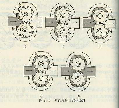 齒輪流量計(jì)結(jié)構(gòu)原理