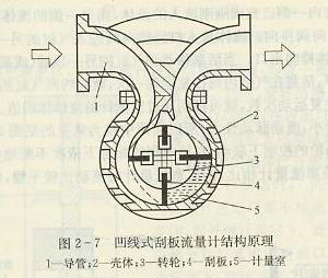 凹線式刮板流量計結(jié)構(gòu)原理
