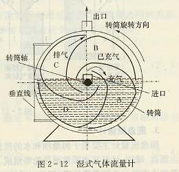 濕式氣體流量計(jì)結(jié)構(gòu)原理圖