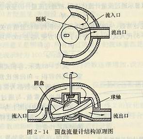 圓盤流量計結(jié)構(gòu)原理圖