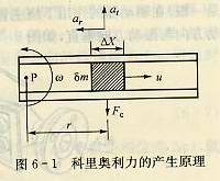 科里奧利力的產(chǎn)生原理