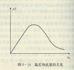 溫差和流量的關系