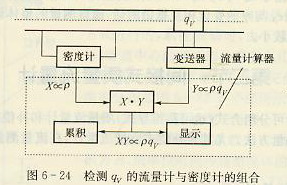 體積流量計(jì)和密度計(jì)的組合