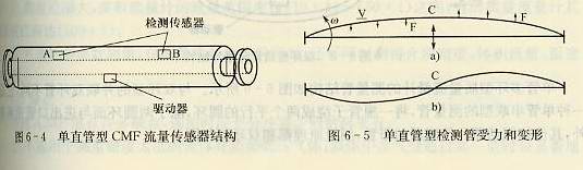 單直管型CMF流量傳感器結(jié)構(gòu)以及單直管型檢測(cè)管受力和變形