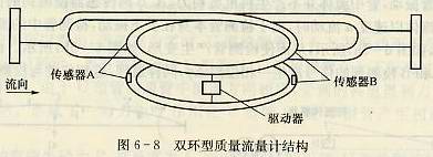 雙環(huán)型CMF測量管結構